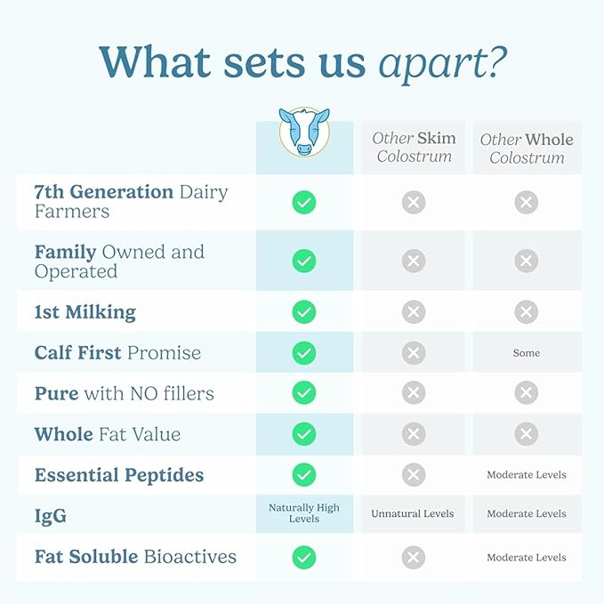 WONDERCOW Colostrum Supplement Powder for Gut Health, Immune Support, Muscle Recovery & Wellness | Natural IgG Pure Whole Bovine Colostrum Superfood, Unflavored, 60 Servings