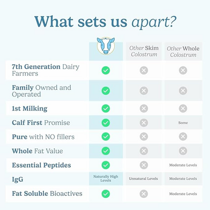 WONDERCOW Colostrum Supplement Powder for Gut Health, Immune Support, Muscle Recovery & Wellness | Natural IgG Pure Whole Bovine Colostrum Superfood, Unflavored, 60 Servings